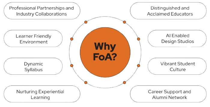 best institute for architecture in Chennai